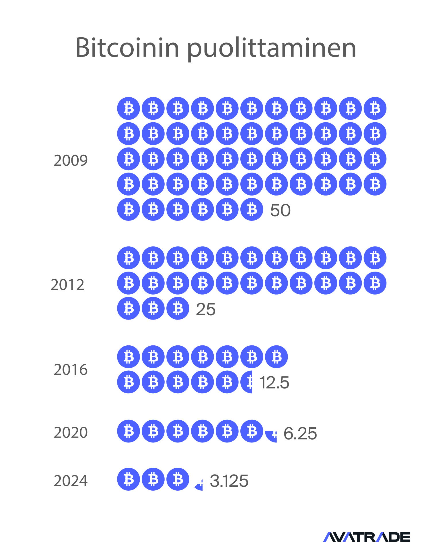 Bitcoin Halving
