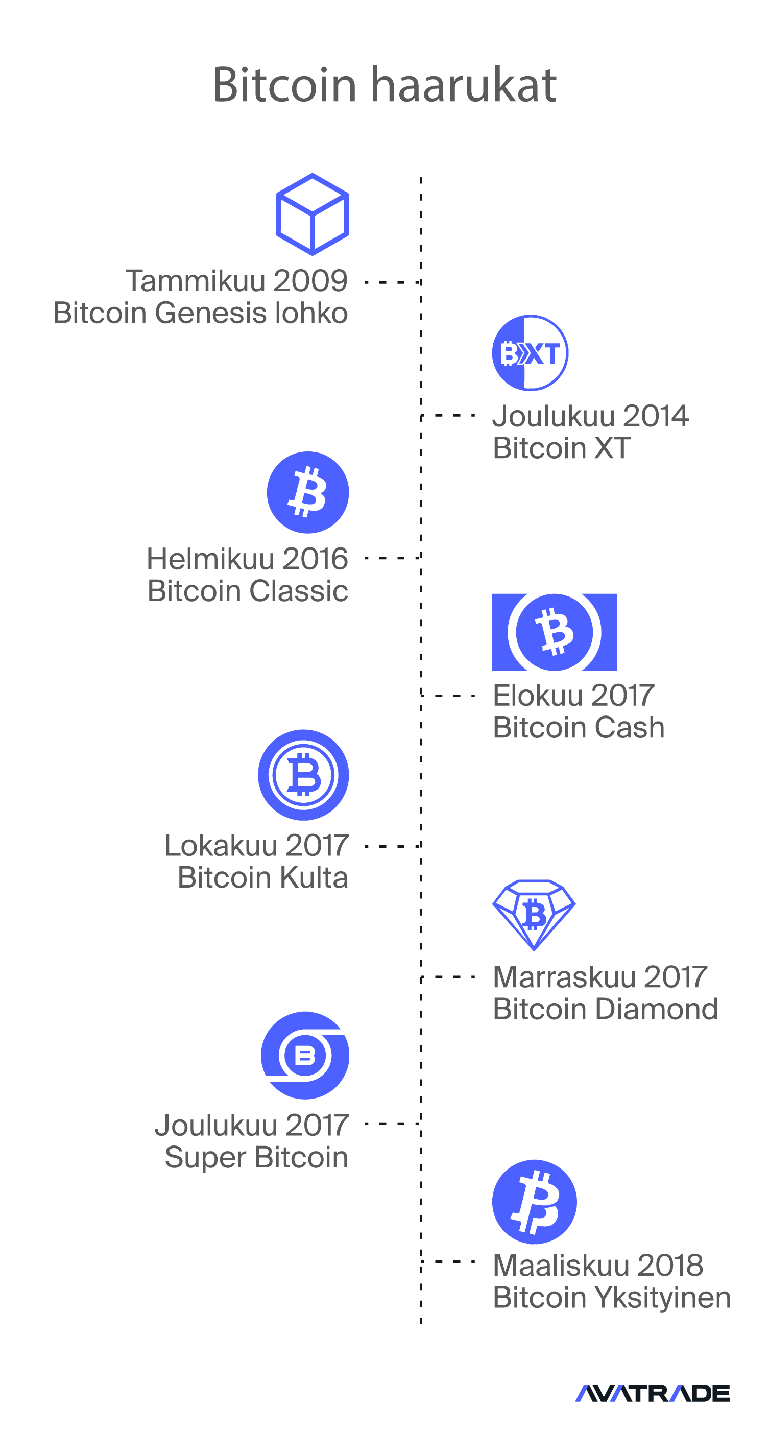 Bitcoin Forks